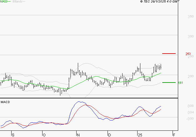 CLARIANE : Le mouvement reste haussier