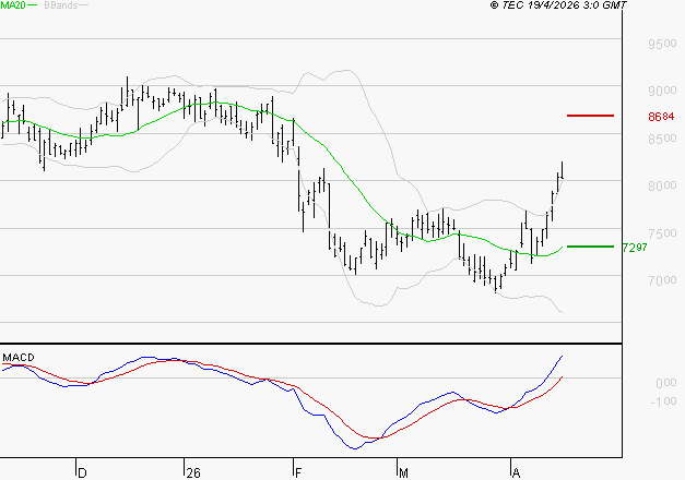 PUBLICIS GROUPE : Le mouvement reste haussier