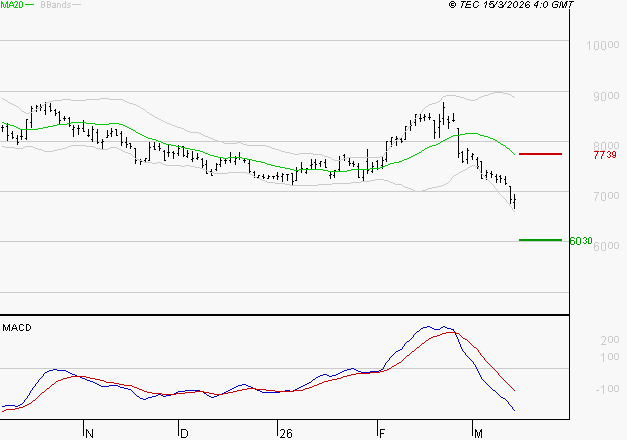 PERNOD RICARD : Sous les résistances, une consolidation est probable