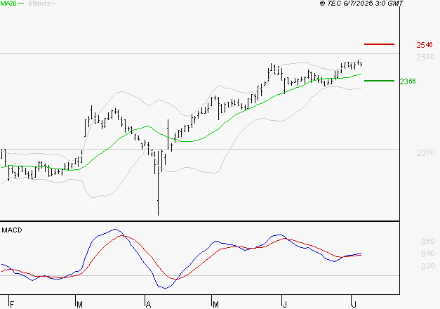 ELIS SA : Le mouvement reste haussier
