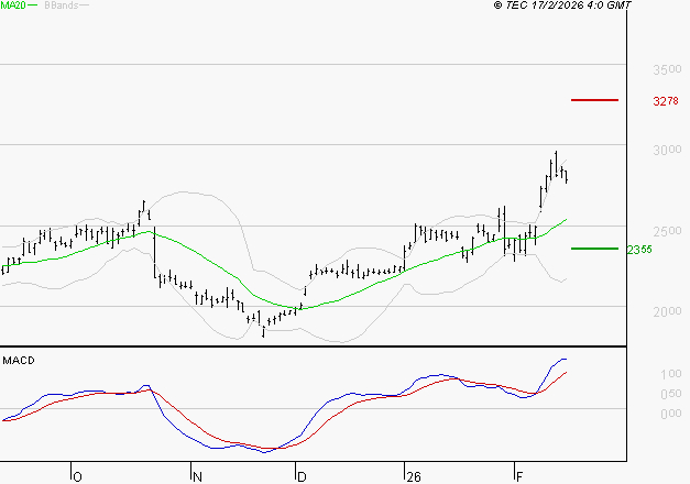 STMICROELECTRONICS : Les signaux haussiers sont intacts