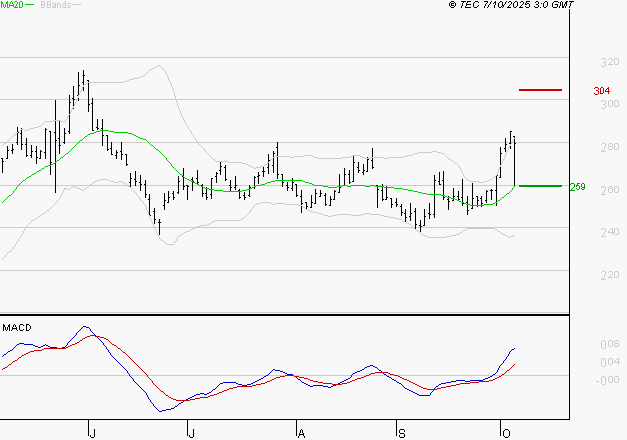 ELIOR : Le mouvement reste haussier