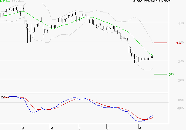 NOKIA : Attendre un test du support