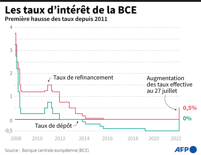 Evolution des taux d'intérêt de la Banque centrale européenne (BCE) depuis 2008, avec l'entrée en vigueur d'une hausse mercredi ( AFP / )