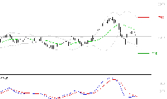 ELIS SA : Sous les résistances, une consolidation est probable