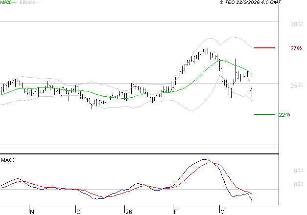 ELIS SA : Sous les résistances, une consolidation est probable