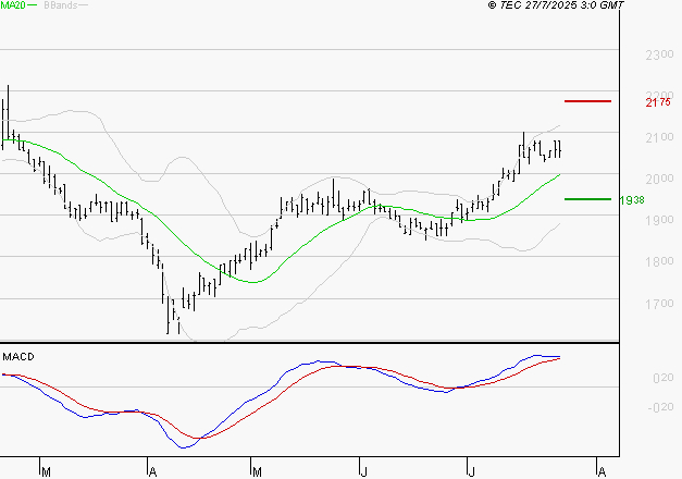TIKEHAU CAPITAL : Le mouvement reste haussier