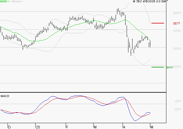 TOTALENERGIES : Attendre un test du support