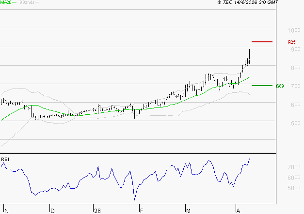 NOKIA : Les résistances sont proches