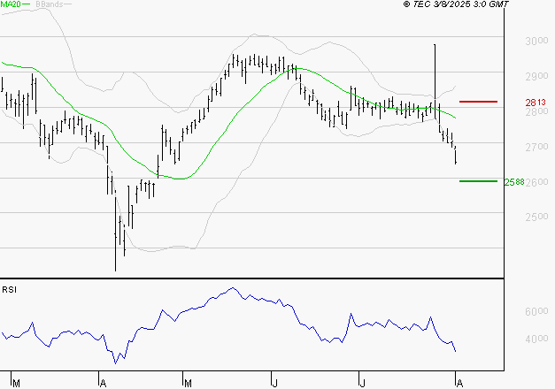 BUREAU VERITAS : Surveiller le comportement des cours sur les supports