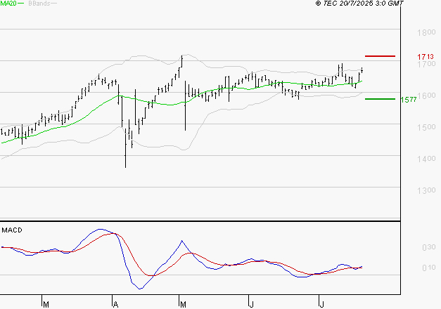 COFACE : Le mouvement reste haussier