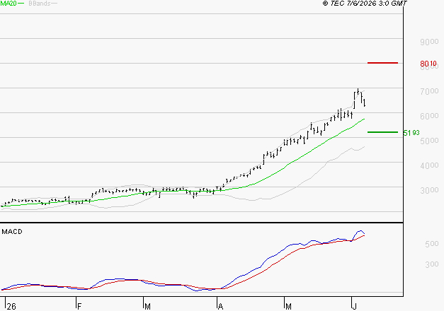 STMICROELECTRONICS : Le mouvement reste haussier