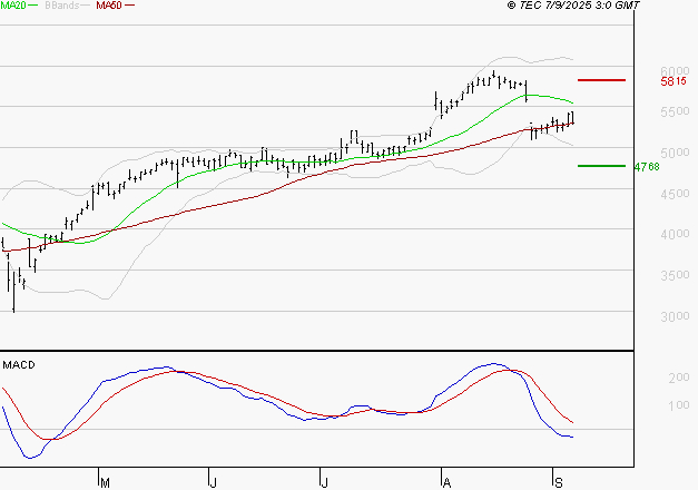SOCIETE GENERALE : Sous les résistances, une consolidation est probable