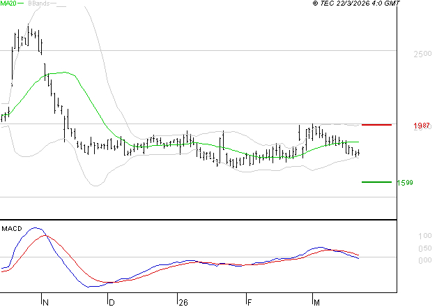 EDENRED : La tendance baissière peut reprendre