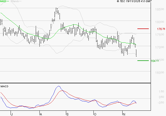 AIR LIQUIDE : Sous les résistances, une consolidation est probable