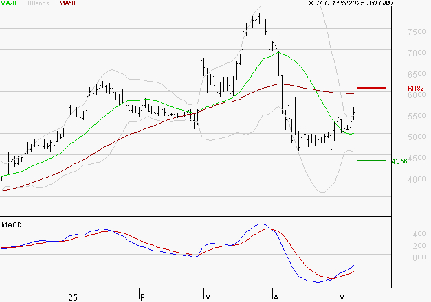 VIRIDIEN (ex CGG) : Peu de risque à moyen terme