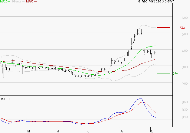 VALNEVA SE : La consolidation peut se poursuivre