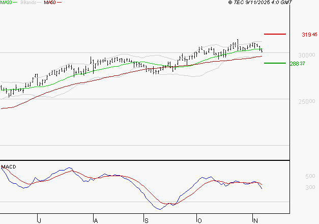 SAFRAN : Une consolidation vers les supports est probable