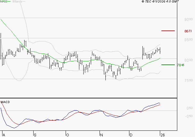 WENDEL : Le mouvement reste haussier