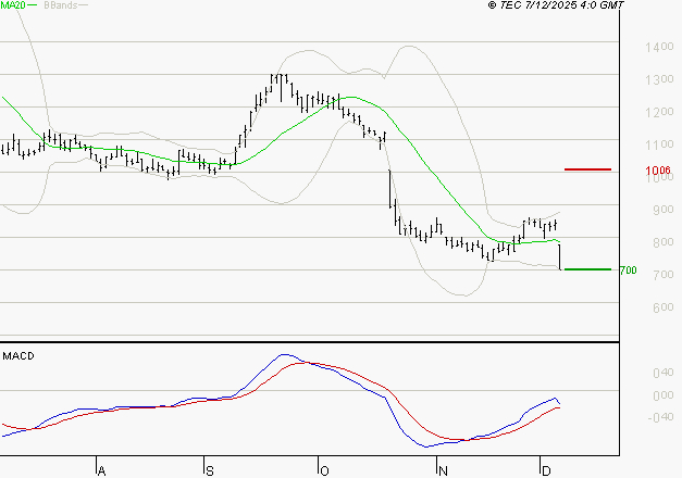 OVH GROUPE : Attendre un test du support