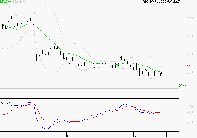 TELEPERFORMANCE : Attendre un test du support