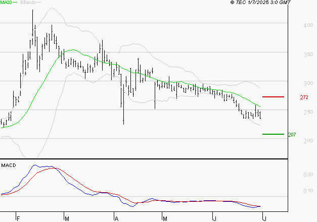 VALNEVA SE : Sous les résistances, une consolidation est probable