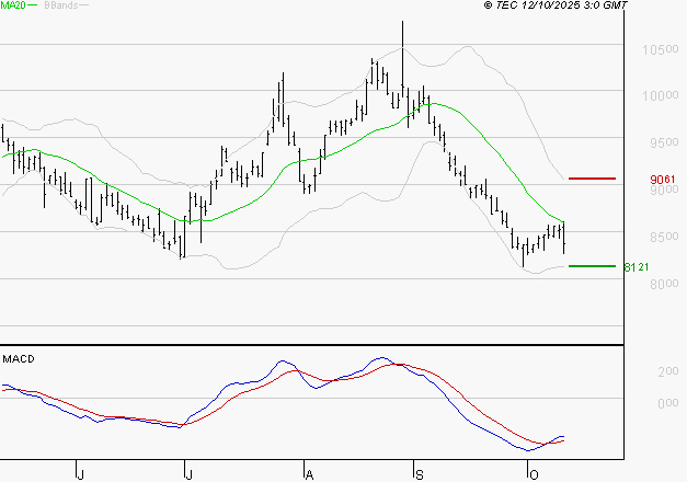 PERNOD RICARD : Attendre un test du support