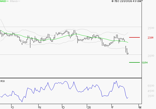VERALLIA : Baissier mais survendu