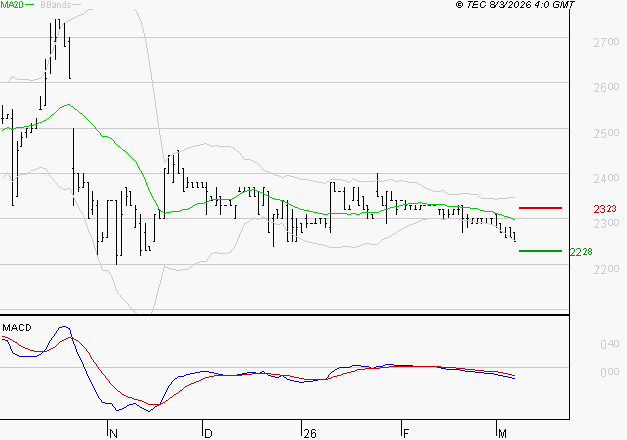 COVIVIO HOTELS : La tendance baissière peut reprendre