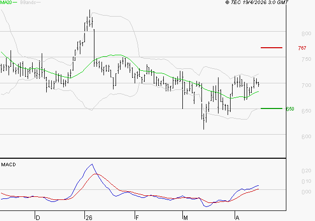 VOLTALIA : Le mouvement reste haussier