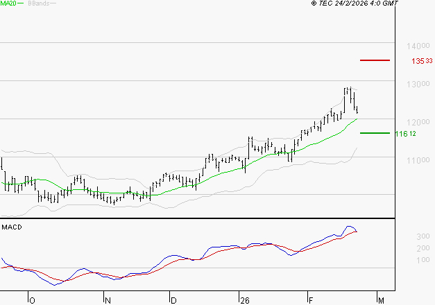 ALTAREA : Les signaux haussiers sont intacts