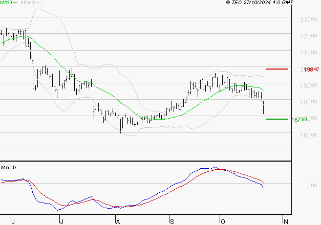 SOPRA : Sous les résistances, une consolidation est probable