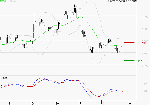 WAVESTONE : La tendance baissière peut reprendre