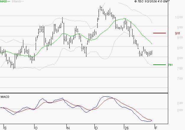 STELLANTIS (Paris) : Sous les résistances, une consolidation est probable