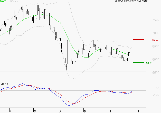 ARKEMA : L'analyse ne suggère pas de baisse à moyen terme