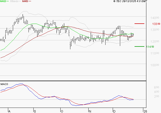 NEXANS : Pas de signe d'amélioration