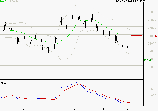THALES : Attendre un test du support