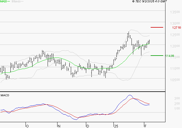 IPSEN : La situation technique est plutôt incertaine