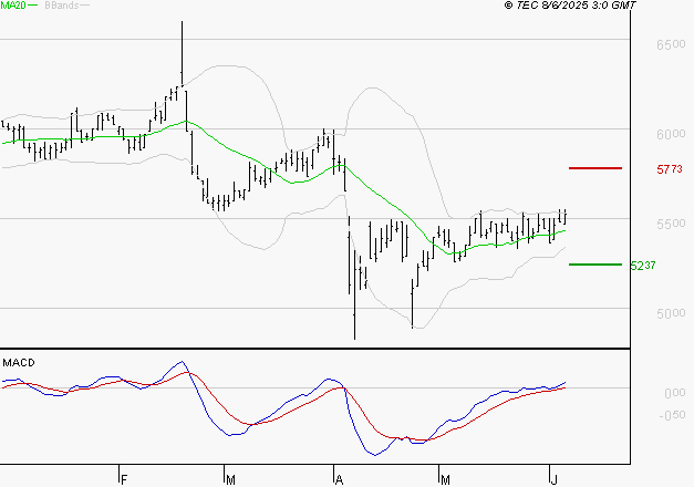 BIC : Le mouvement reste haussier