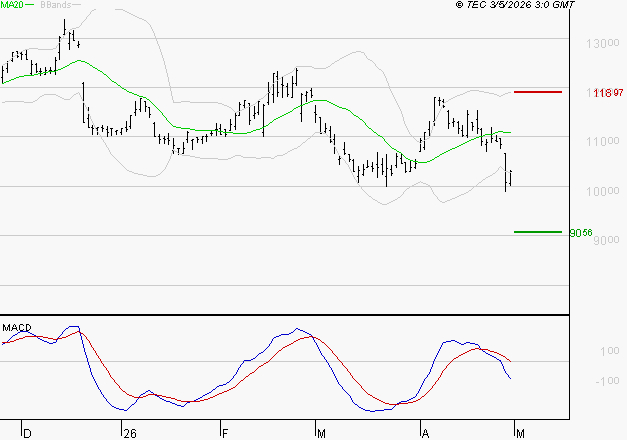 ADP : Sous les résistances, une consolidation est probable