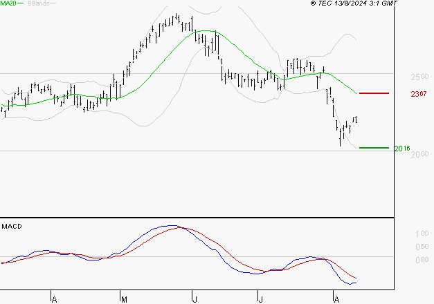 REXEL : Sous les résistances, une consolidation est probable
