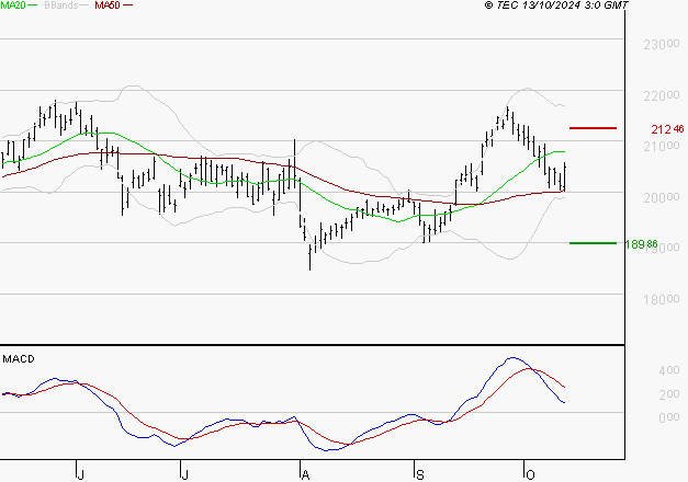 SAFRAN : Une consolidation vers les supports est probable