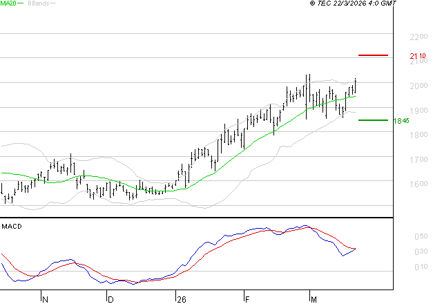 VALLOUREC : L'indécision domine
