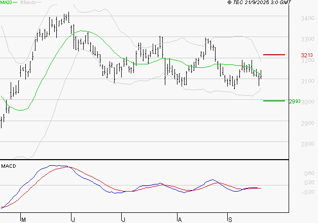 MICHELIN : La tendance baissière peut reprendre