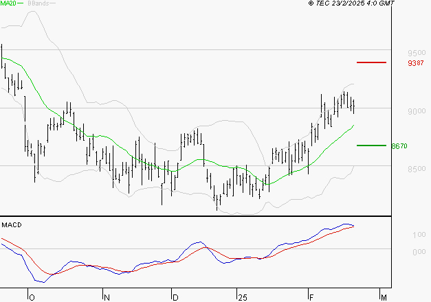 EIFFAGE : Le mouvement reste haussier