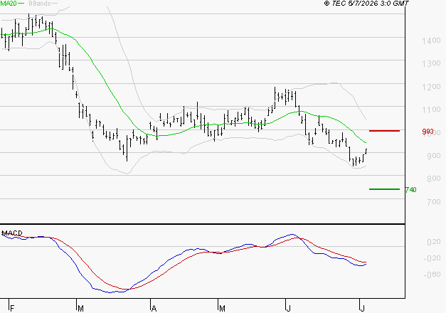 FORVIA SE : Sous les résistances, une consolidation est probable