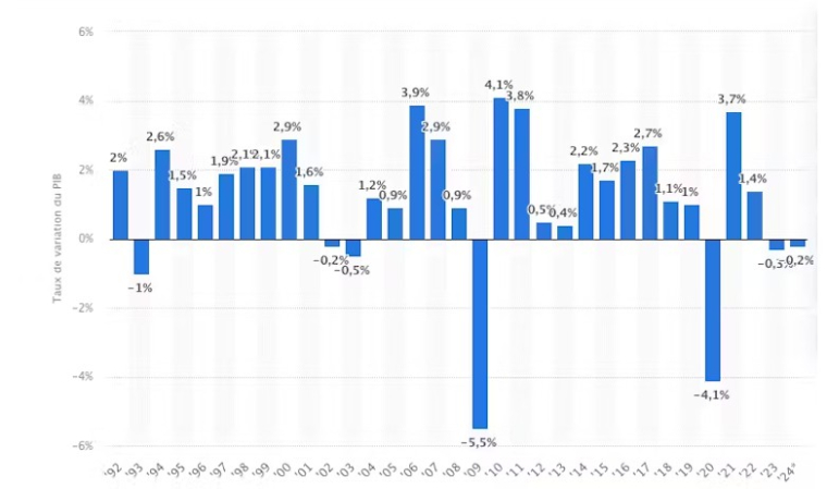 Taux de croissance du produit intérieur brut (PIB) de l'Allemagne par rapport à l'année précédente entre 1992 et 2024. Statista, CC BY-SA
