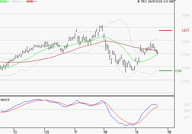 CREDIT AGRICOLE : Les signaux haussiers sont intacts
