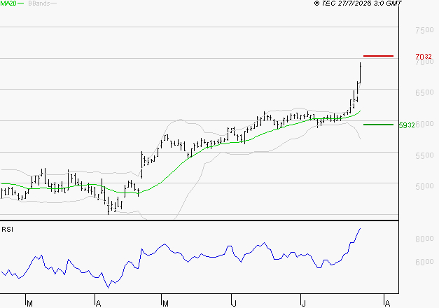 EUROFINS SCIENTIFIC : Les résistances sont proches