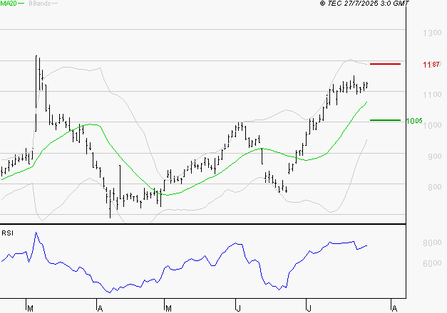 AIR FRANCE-KLM : Le surachat incite à la prudence à court terme